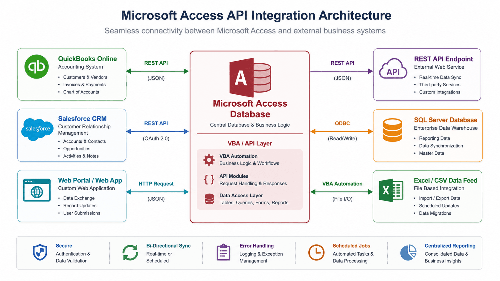 Microsoft Access API integration flow connecting to external business systems
