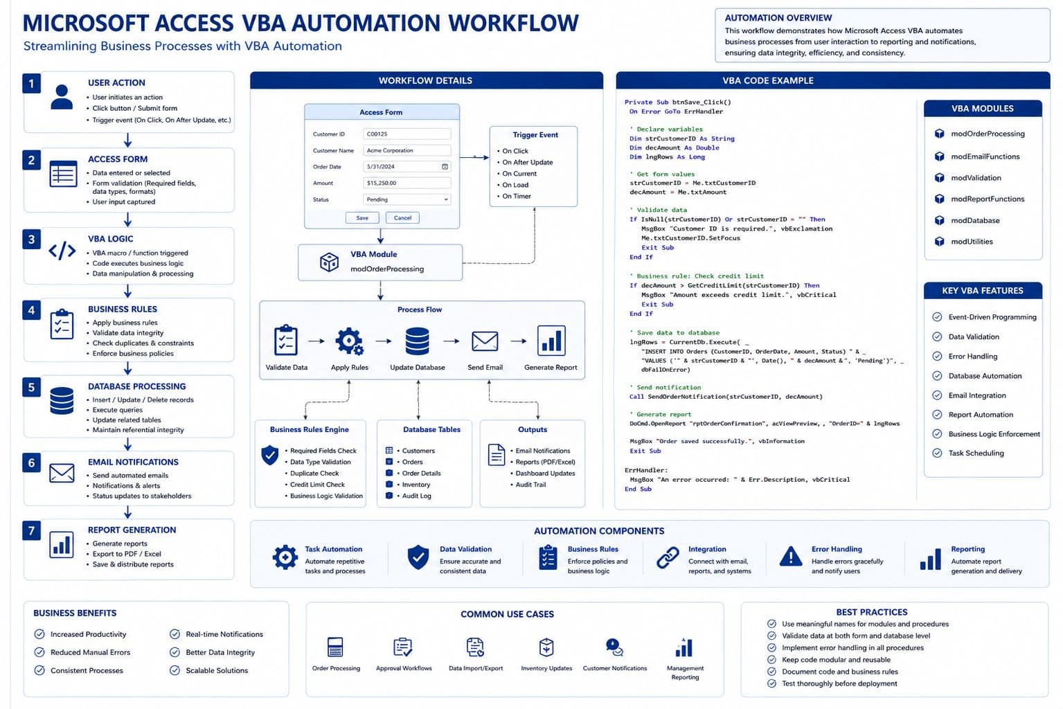 Microsoft Access VBA programming automation with Outlook integration example
