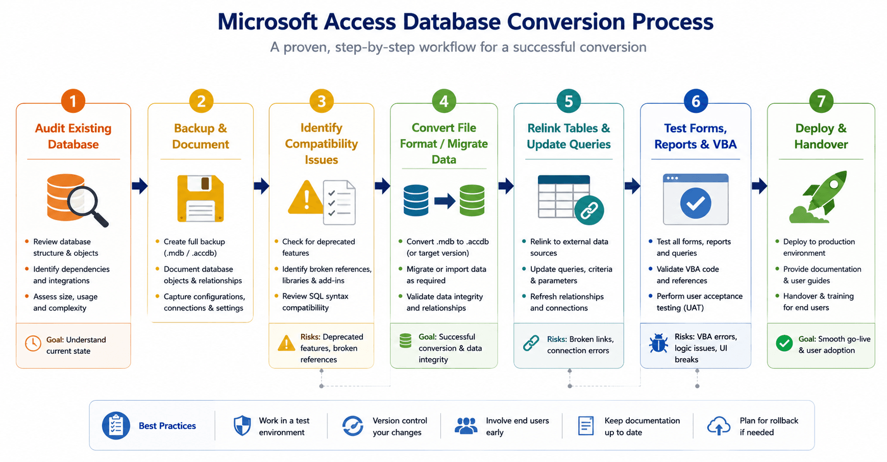 Step-by-step Microsoft Access database conversion workflow diagram