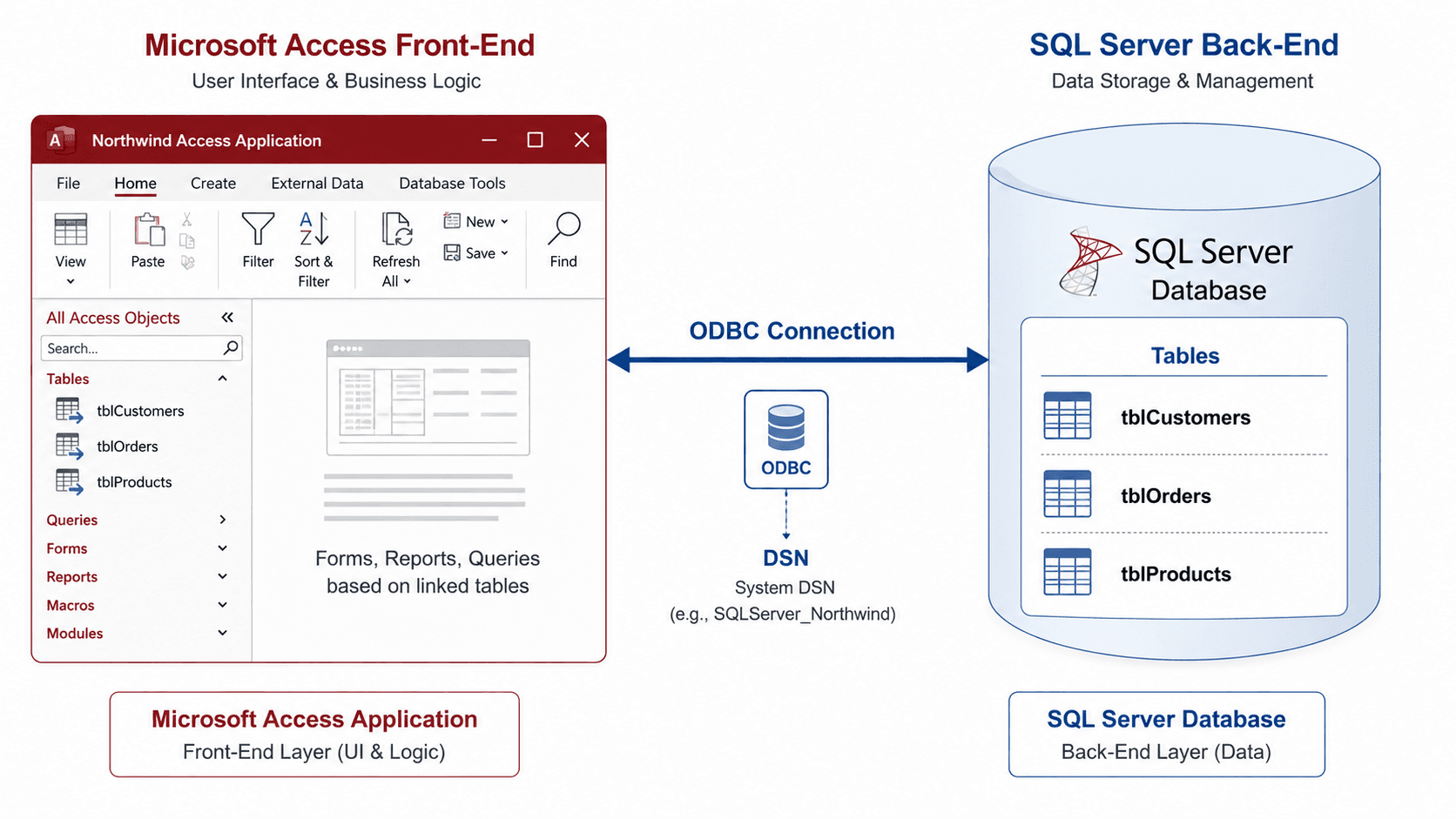 Microsoft Access front end with ODBC linked tables to SQL Server back end