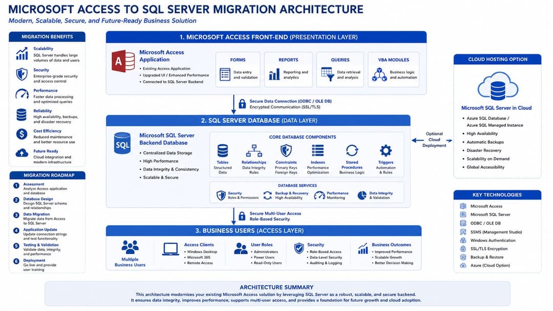 MS Access vs SQL Server Comparison | AccessDeveloper