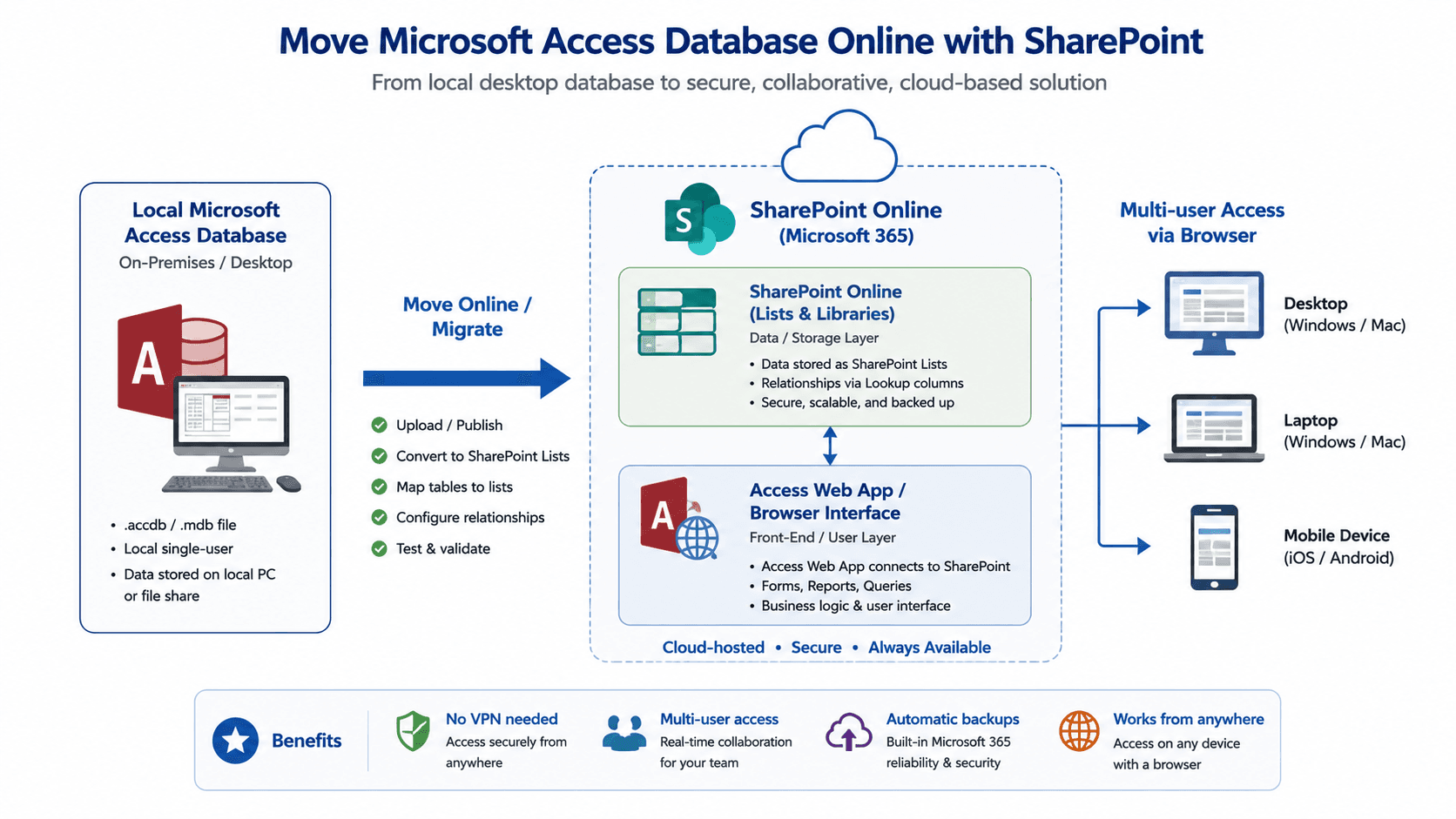 Architecture diagram for moving Microsoft Access database online with SharePoint