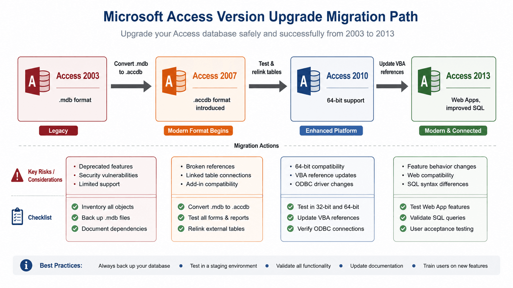 Microsoft Access database upgrade path from Access 2003 to Access 2013