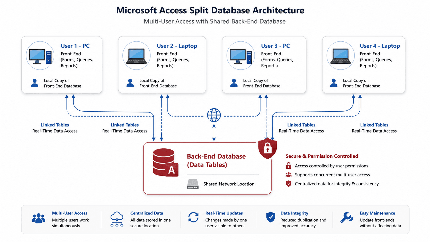 Multi-user Microsoft Access split database architecture with shared back end