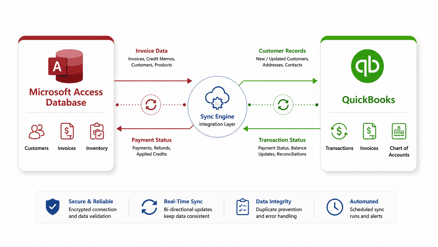 Microsoft Access and QuickBooks integration data sync diagram